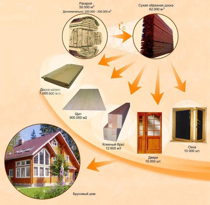 продуктовая грядка Экодома